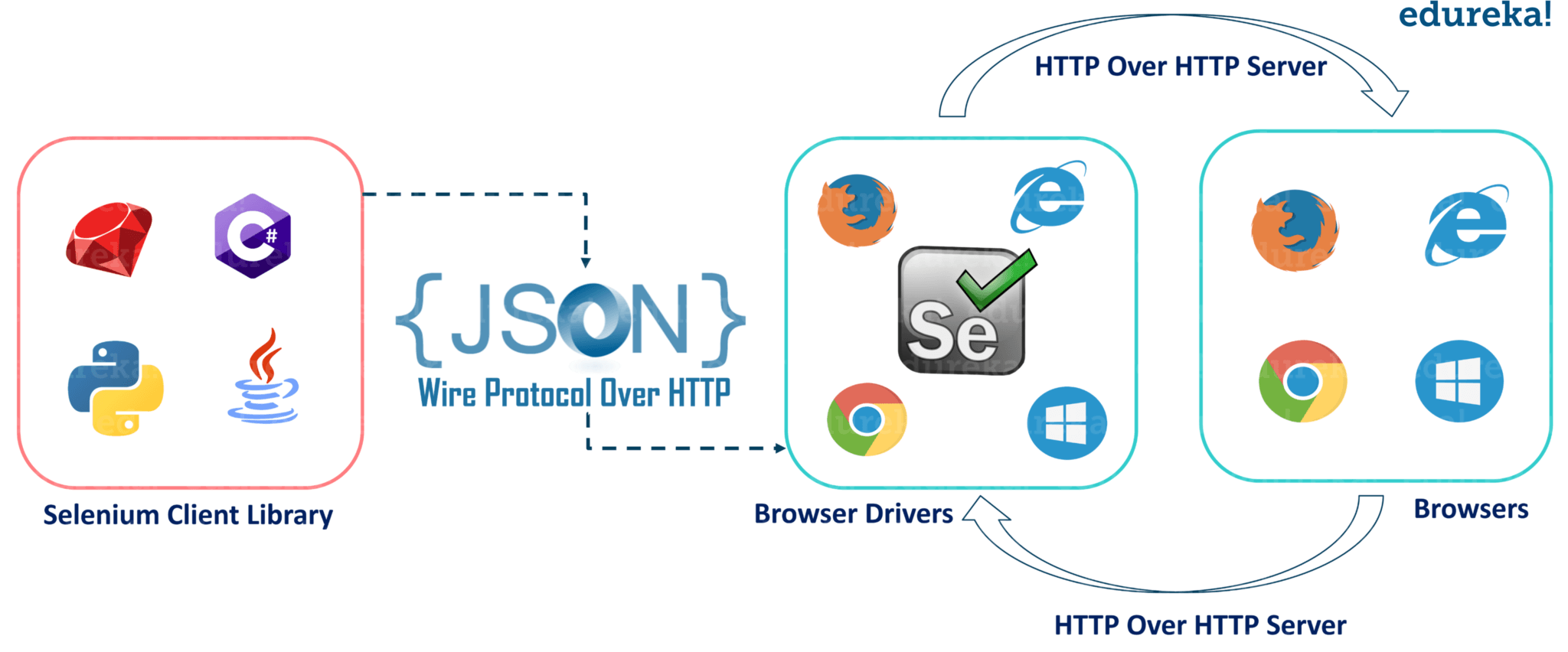 A generic web scraping workflow